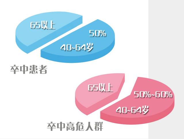 脑卒中患者中,40~64岁人群接近50%国家数据统计:脑卒中发病年"青"化