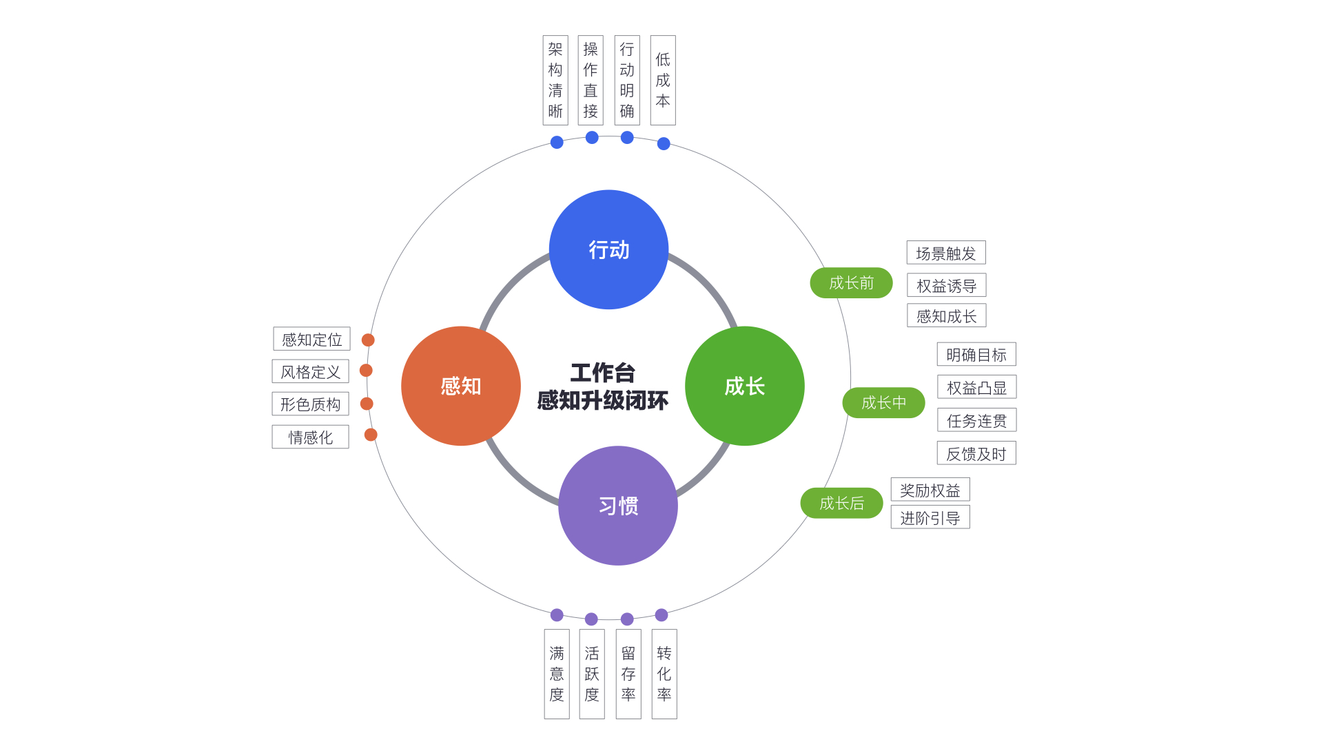 在工作台视觉设计前进行了进行感知升级思考,建立感知升级闭环贯穿在