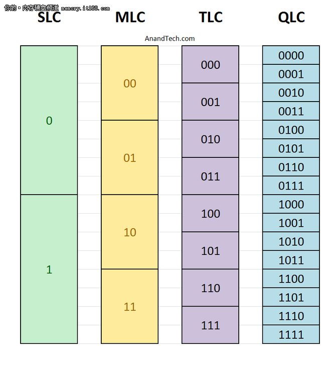 tlc/qlc是未来 nand将逐渐告别mlc/slc