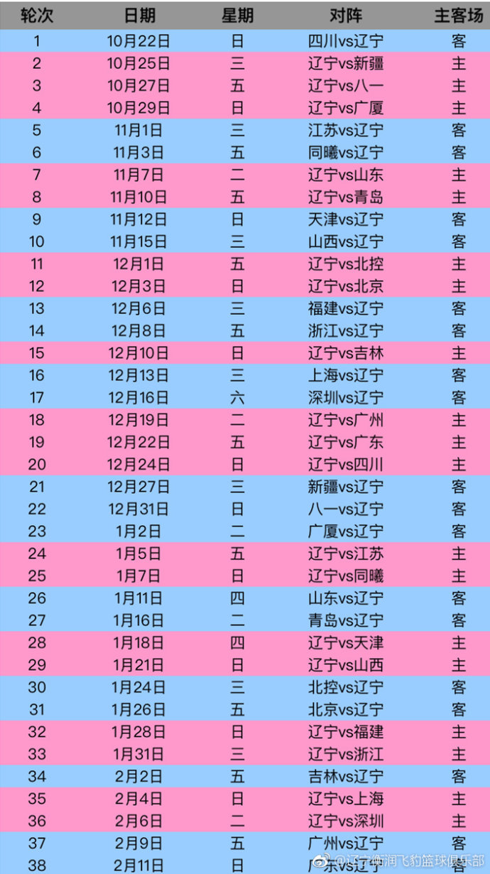 在之前的赛程表中,辽篮常规赛将于两连客开局,相继对阵四川和新疆