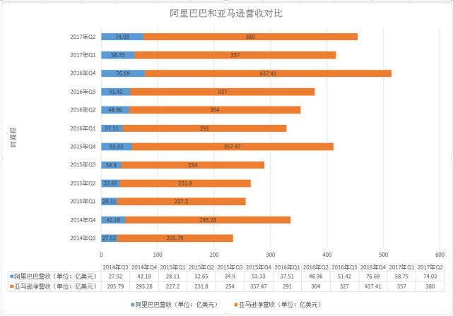 阿里巴巴市值短暂超亚马逊两家仍有这些差距