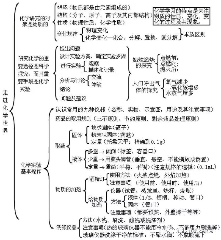 【月考】初三化学一,二单元知识点框架与知识点汇总