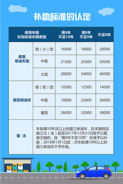 北京国三货车报废最高补10万,补贴标准高于其