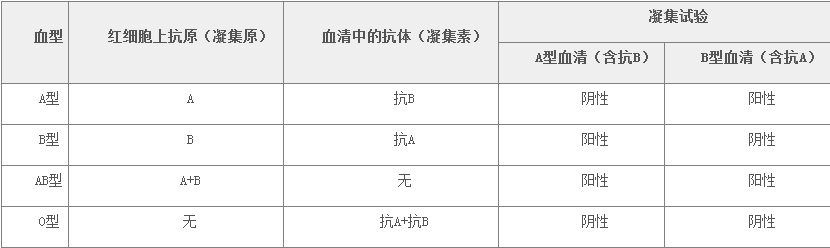 浙江医学基础知识考试:血型与其凝集原,凝集素的配对