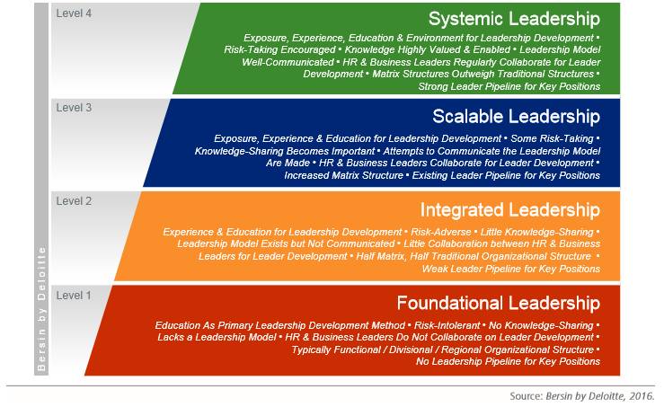 figure   : the leadership maturity model