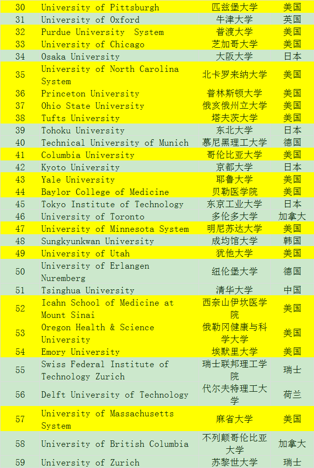 全球最具创新力大学排名出炉,前100名中美国大