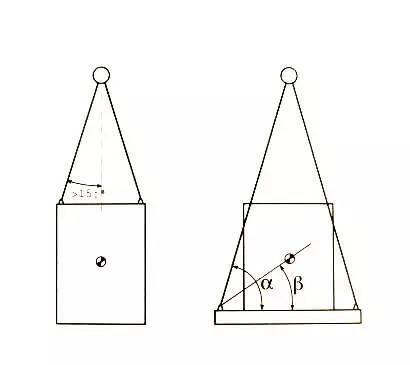 分肢与水平线的夹角α大于吊重重心与栓挂点连线与水平线相交的夹角β