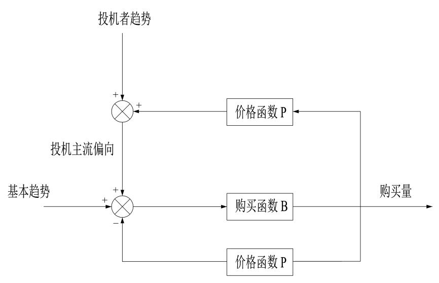 系统思考之正反馈的应用分析