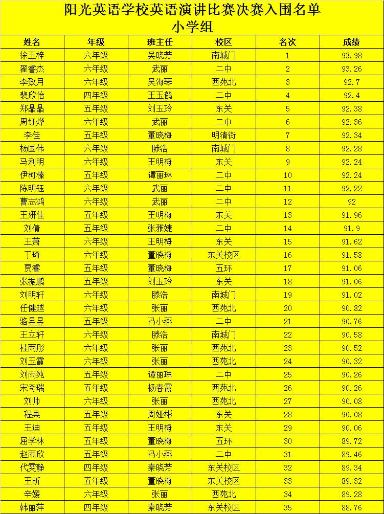 公示丨阳光英语学校中小学英语演讲比赛决赛名单新鲜