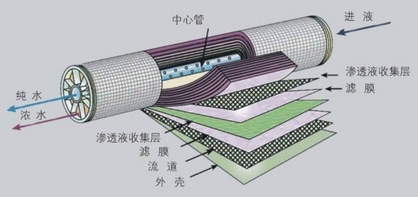 2  反渗透膜  同样的原理也应用在净水器上,利用一层层的渗透膜把