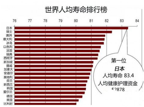 人均寿命gdp_中国人均寿命延长六年 人均GDP排名将升69位(3)