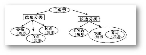 概念图在具体学科中的应用