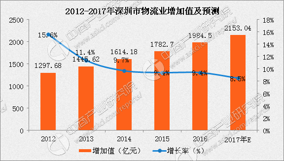 2000年深圳gdp(3)