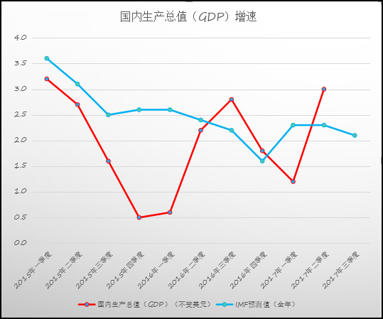 国外gdp_聚焦美国GDP数据