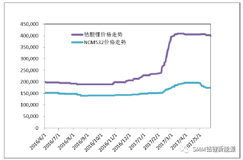 ncm523和钴酸锂价格走势(元/吨)