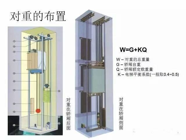 电梯的构成:电梯八大系统在曳引式提升机构中,钢丝绳悬挂在曳引轮绳槽