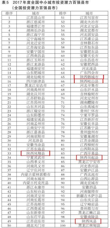 2017年陕西各县gdp排行_2017年陕西中考数学卷(2)