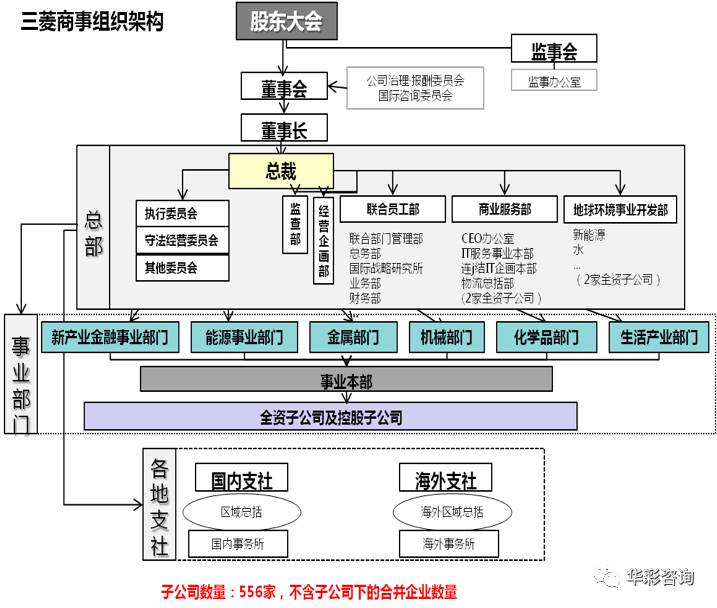 三菱商事组织架构