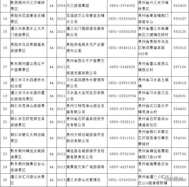 贵州新增6个4a级景区,4a总数达76个,你都去过吗?