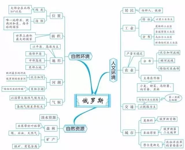 八,东半球的其他的地区和国家