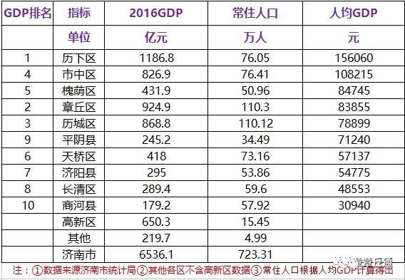 富县gdp排名_2017成都各区县GDP排名出炉 猜猜温江排第几(3)