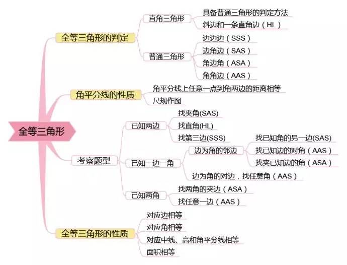 一,全等三角形思维导图