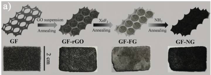 advanced materials:基于氮掺杂三维石墨烯网络的高性能超级电容