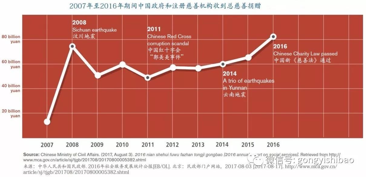 35位中国慈善家和29位美籍华裔慈善家共同的选择(附