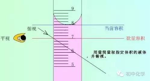 举个例子,需要用量筒量取25ml液体,读数时视线俯视,则所量取的液体