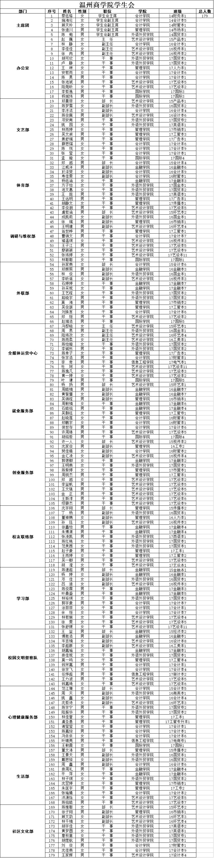 公示| 关于温州商学院各级学生组织学生干部拟录取名单的公示