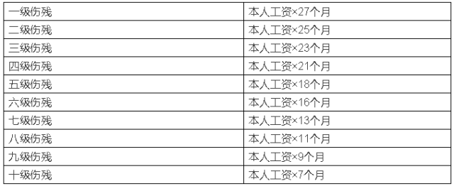 由工伤保险基金支付一次性伤残补助金,标准如下:一,1-10级一次性伤残