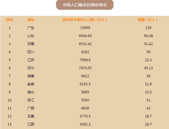 中国2016各省人口排名_中国各省人口排名2017 全国总人口数量139008万人 表