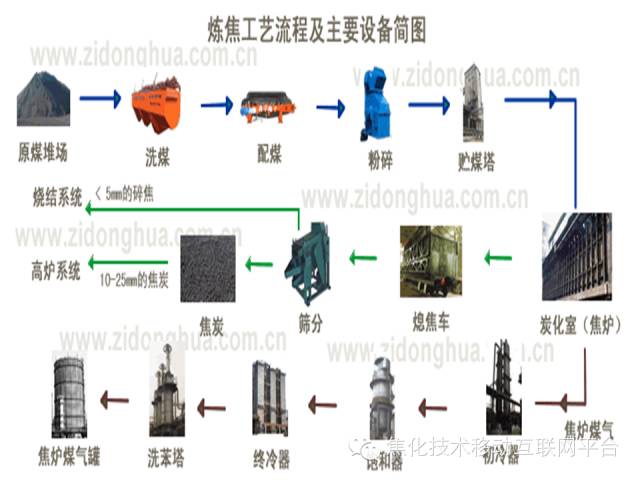 【技术讲堂】炼焦的工艺流程