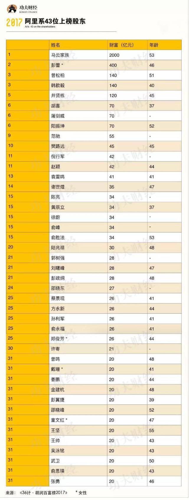 沸腾了！2017胡润百富榜发布：阿里系占半壁江山 43人上榜