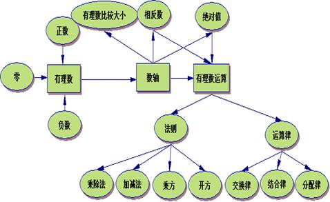 概念图在具体学科中的应用