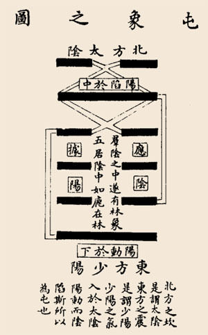 【研易传玄 屯卦:主凶象,四大难卦之一