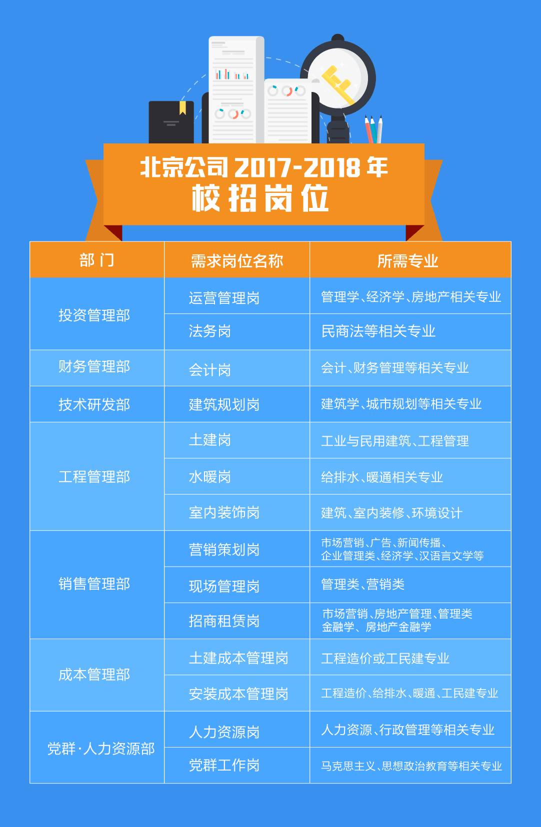 2018年度保利地产北京公司校园招聘正式