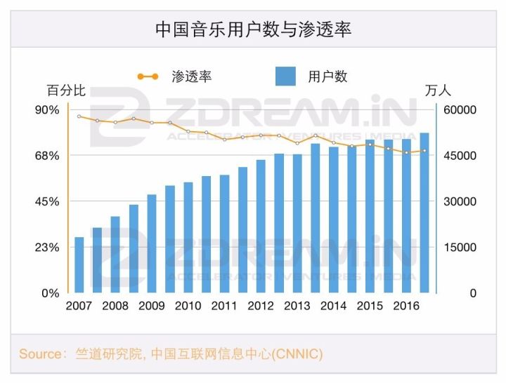 中国音乐市场规模占GDP_2017中国音乐产业发展报告 权威版(3)