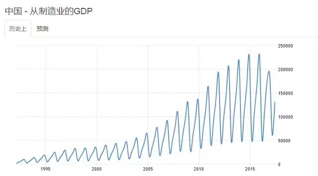 中国从制造业的GDP_中国制造业占gdp比重