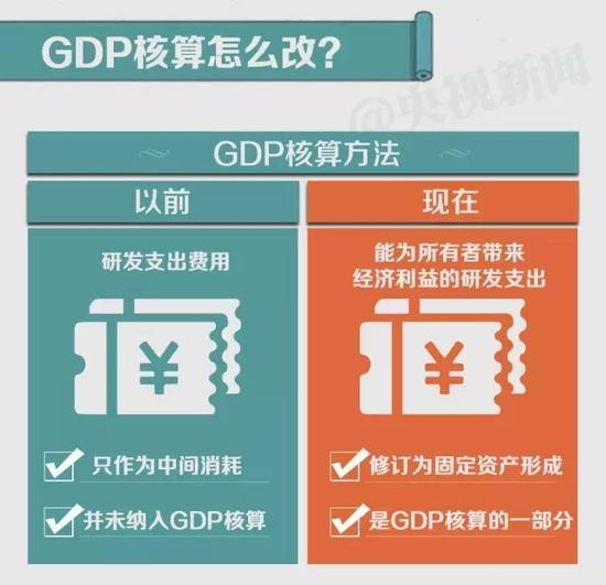 为什么研发支出计入gdp_研发支出纳入GDP 沿海经济大省GDP上调幅度最大(2)