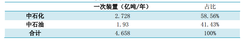 中国炼业两大主营系列报道（上）——6686体育中国石化(图2)