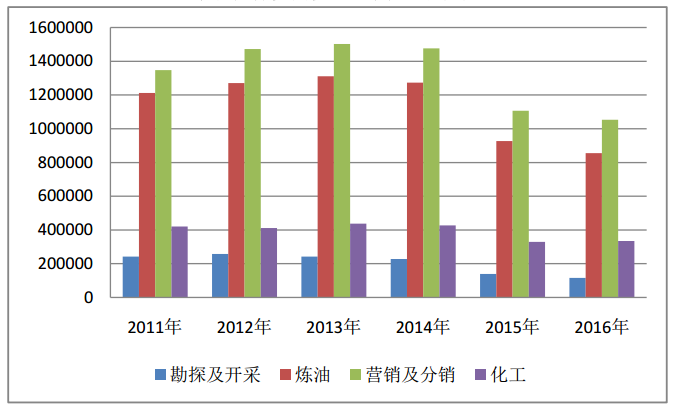 中国炼业两大主营系列报道（上）——6686体育中国石化(图7)