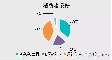 而今天主要就是针对一点点奶茶的市场需求做了一下简单的分析.