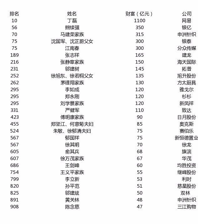 宁波最有钱的28位富豪大揭密!排名第一的还是他