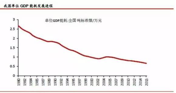 全球gdp单位能耗排名_如何分解单位GDP能耗降低率(3)