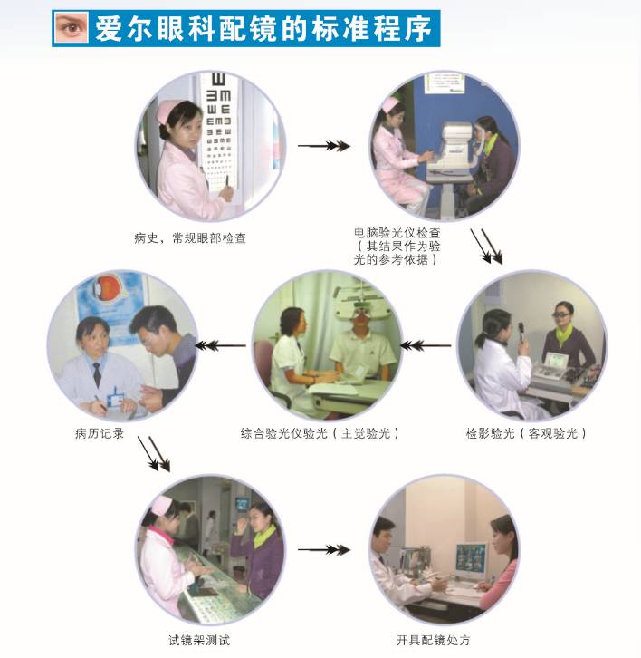 医学验光是视光学的一次重大飞跃,其内容包括视力,眼压,裂隙灯检查,眼