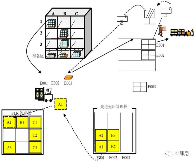 pc区的考虑方法: 先进先出的彻底贯彻; 一个品番一个口,或者一个品番