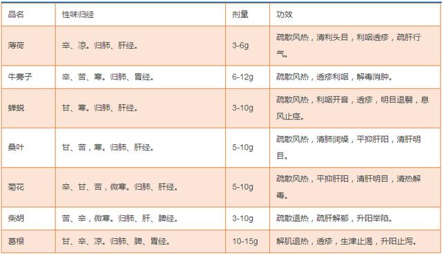 常用中药性味归经剂量功效简表(全),考前速记!