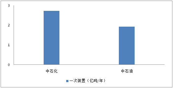 中国炼业两大主营系列报道（上）——6686体育中国石化(图1)