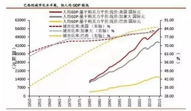 发达国家每年GDP的增速是哆_6 的GDP增速是什么水平